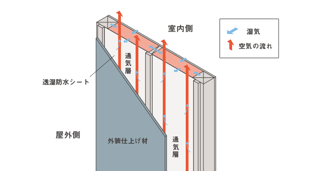 ＞関連リンク：城東テクノ株式会社 「外壁通気構法の仕組みと押さえるべきポイント」
