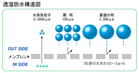 ＞関連リンク：日本透湿防水シート協会 透湿防水シートの機能 
